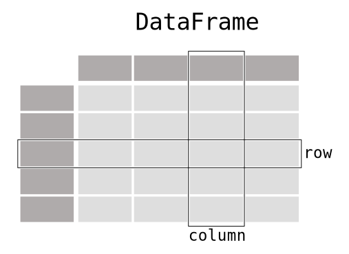 dataframe