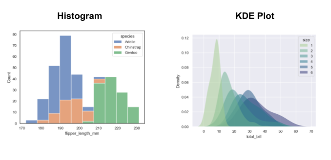 distributions